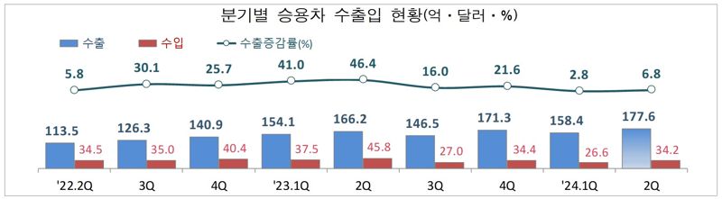 분기별 승용차 수출입 현황