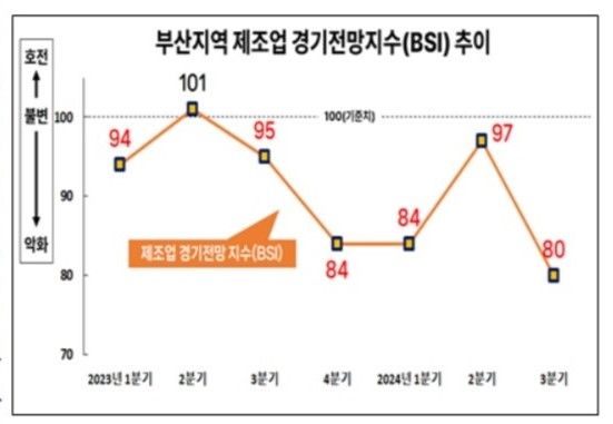 내수부진·저가 중국산 공세...부산 제조업 경기전망 5분기 연속 '흐림'