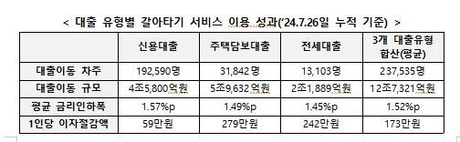 빌라·아파텔 비대면 대환대출 9월말로 연기..'은행권, 업무 마비..팔 비틀기 악순환'