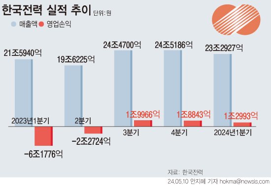 [서울=뉴시스] 10일 한전에 따르면 지난 1분기 연결기준 영업이익은 1조2993억원을 기록하며 전년 동기대비 흑자로 돌아섰다. 연이은 흑자에도 누적 규모로 따지면 지난 2021년 2분기부터 누적된 적자는 42조3000억원이다. (그래픽=안지혜 기자) hokma@newsis.com