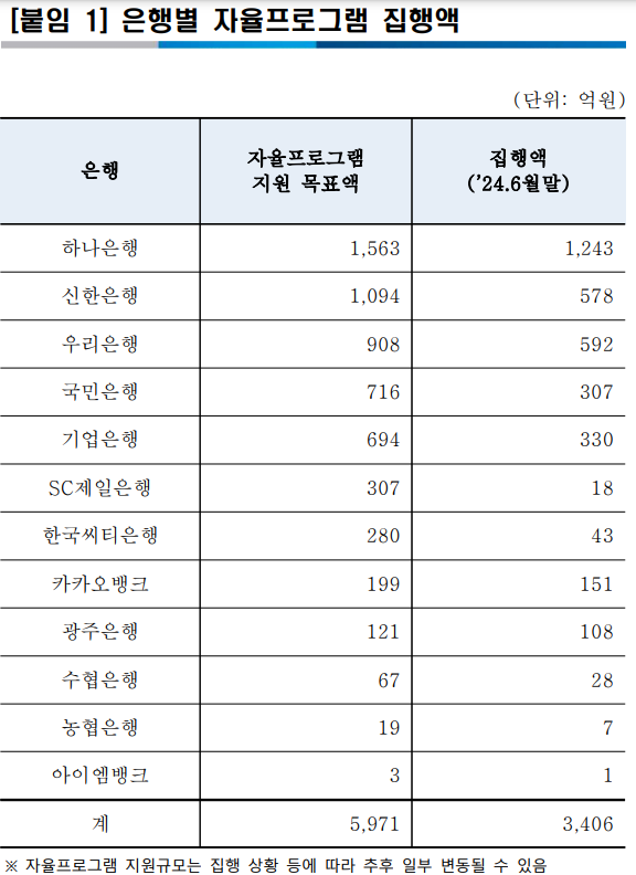 "소상공인 보증료·에너지비용 통 큰 지원" 銀, 민생 살리기에 3406억원 집행