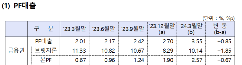 금융권 부동산 PF 연체율 1분기새 0.85%p 상승...토담대는 5.81%p 급증