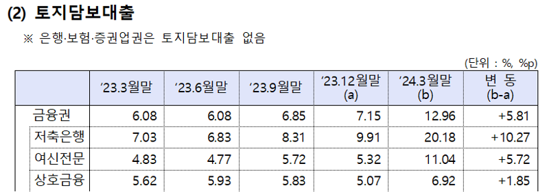 금융권 부동산 PF 연체율 1분기새 0.85%p 상승...토담대는 5.81%p 급증