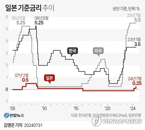 [그래픽] 일본 기준금리 추이 [그래픽] 일본 기준금리 추이 (서울=연합뉴스) 김영은 기자 = 일본 중앙은행인 일본은행이 31일 금융정책결정회의를 열고 금리를 4개월 만에 다시 올렸다. 교도통신과 현지 공영방송 NHK에 따르면 일본은행은 이날까지 이틀간 개최한 금융정책결정회의에서 단기 정책금리를 현재 0∼0.1%에서 0.25% 정도로 인상하기로 했다. 0eun@yna.co.kr X(트위터) @yonhap_graphics 페이스북 tuney.kr/LeYN1 (끝)