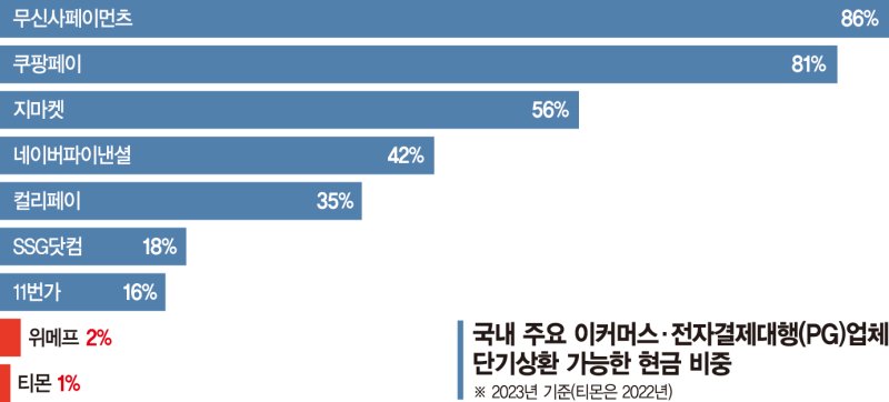 무신사·쿠팡 가장 안전… 단기부채 대비 현금 80%대 '두둑'[이커머스 재무상태 괜찮나]