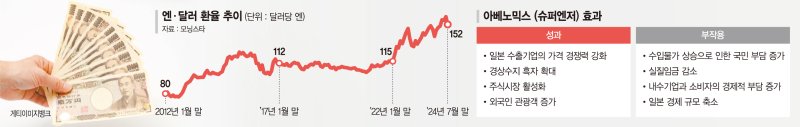 "고물가에 시름하는 서민경제가 우선" 아베노믹스의 종언[막내리는 슈퍼엔저]