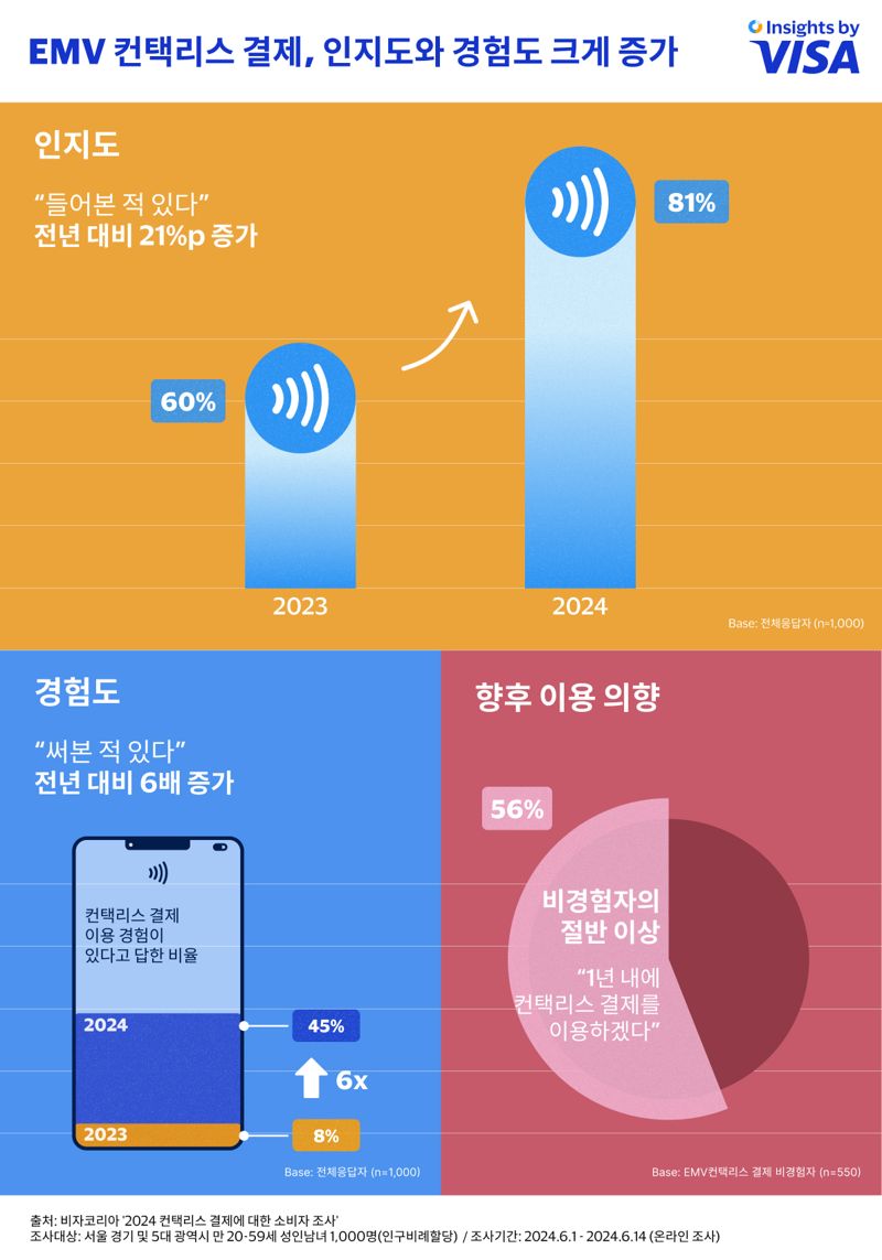 컨택리스 결제, 1년만에 8%에서 45%로...최다 이용은 ‘편의점’