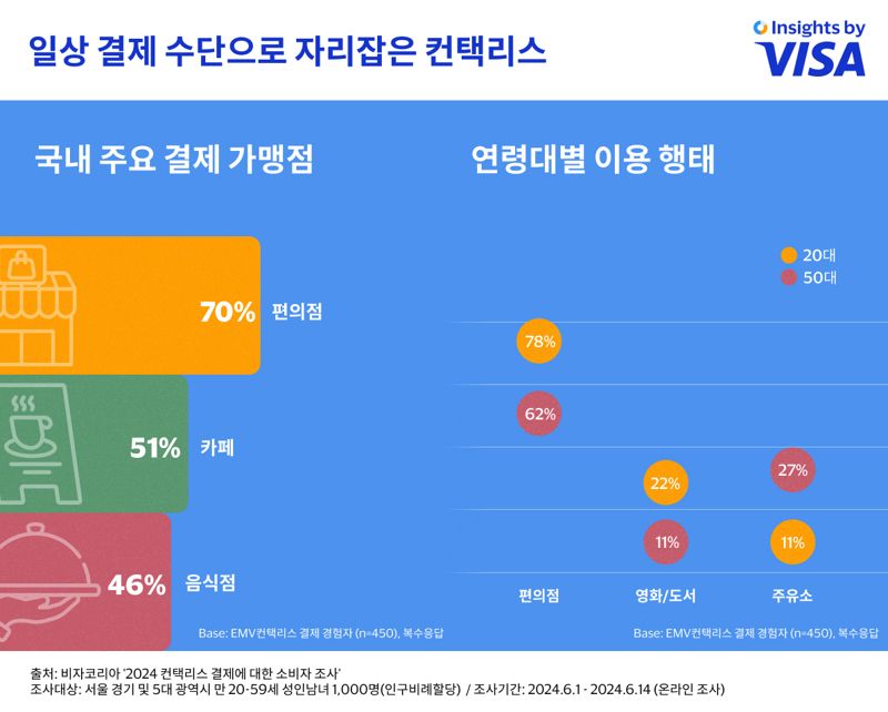 글로벌 결제기술기업 비자(Visa)가 컨택리스 결제 및 해외 여행 조사 결과를 발표했다. 사진=비자 제공