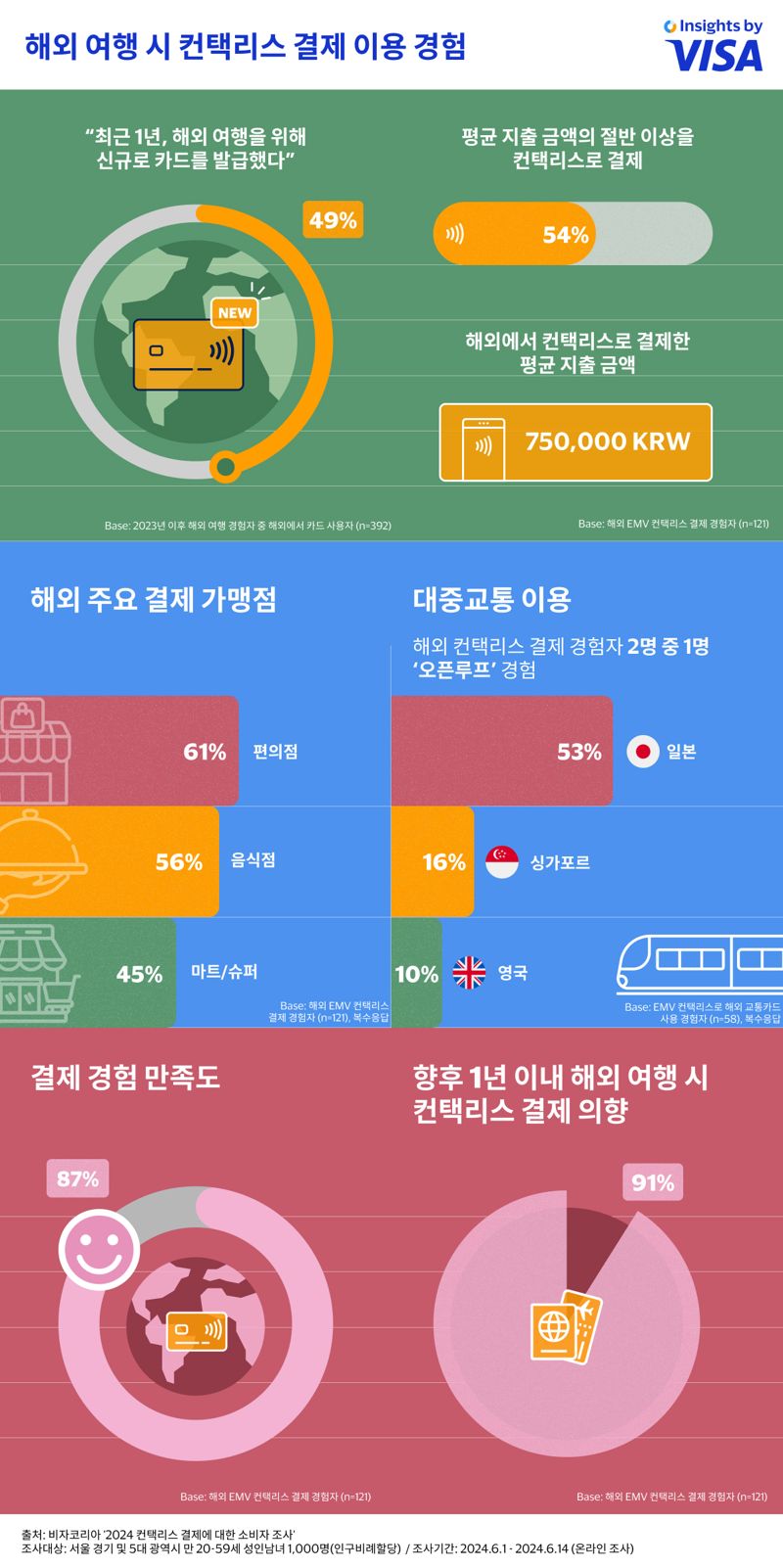 컨택리스 결제, 1년만에 8%에서 45%로...최다 이용은 ‘편의점’