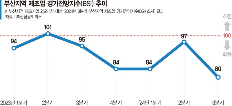 제조업 경기 전망 5분기째 하회… '中 밀어내기'에 속수무책