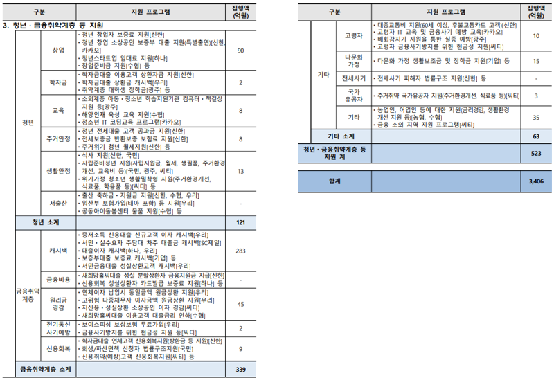 "소상공인 보증료·에너지비용 통 큰 지원" 銀, 민생 살리기에 3406억원 집행