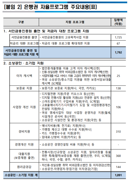 "소상공인 보증료·에너지비용 통 큰 지원" 銀, 민생 살리기에 3406억원 집행