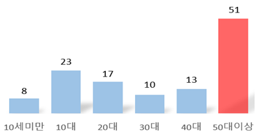 <연령대별 물놀이 사망자> 출처:행정안전부