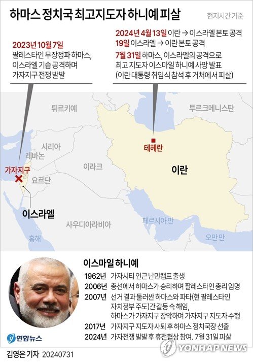 [그래픽] 하마스 정치국 최고지도자 하니예 피살 [그래픽] 하마스 정치국 최고지도자 하니예 피살 (서울=연합뉴스) 김영은 기자 = 팔레스타인 무장정파 하마스의 정치국 최고 지도자 이스마일 하니예가 이란 수도 테헤란에서 이스라엘의 공격으로 살해됐다고 하마스가 31일(현지시간) 밝혔다. 0eun@yna.co.kr X(트위터) @yonhap_graphics 페이스북 tuney.kr/LeYN1 (끝)