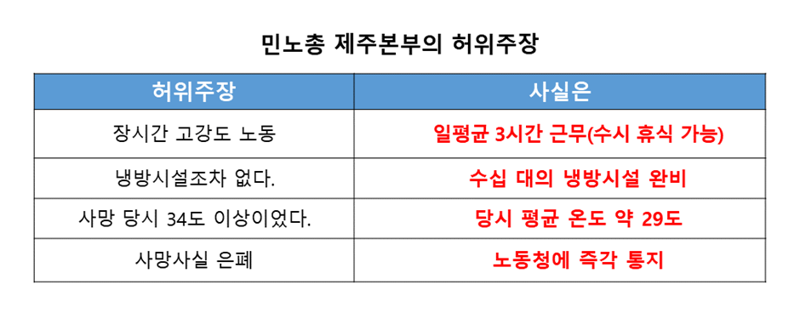 쿠팡로지스틱스서비스, 악의적 허위사실 유포로 민노총 제주본부장 고소