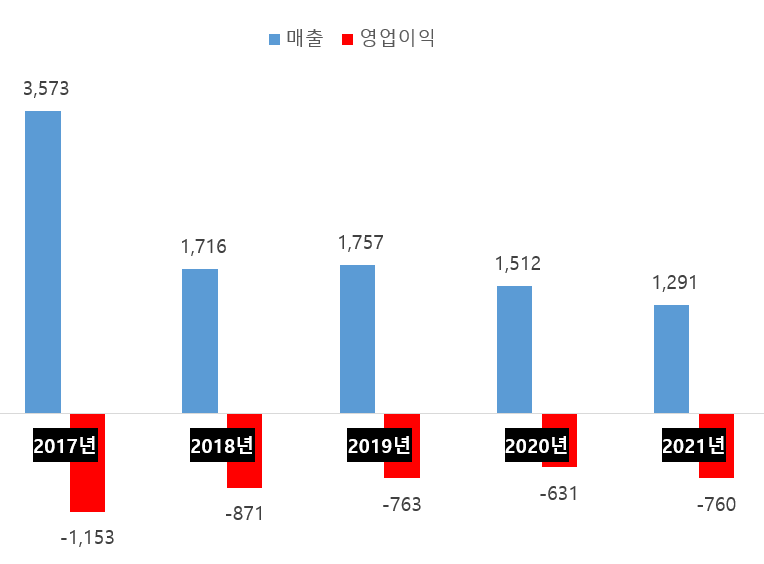 티몬 합병 전 적자 추이. 사진=티몬 결산 내역