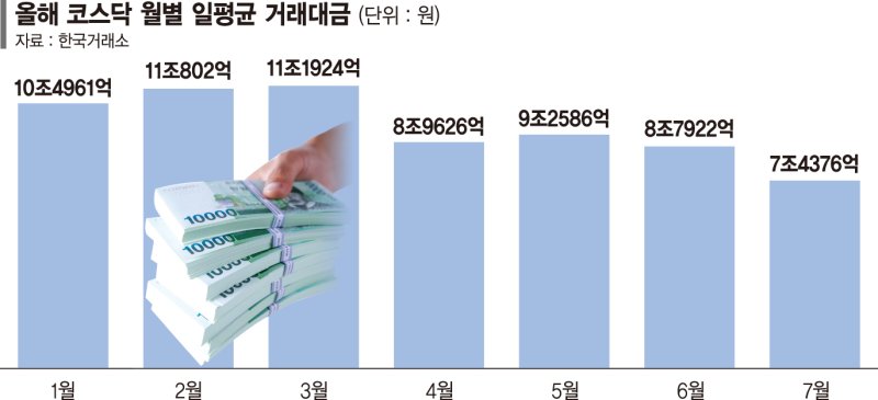 개미들 외면받는 코스닥, 거래대금 연중최저로 꺾였다