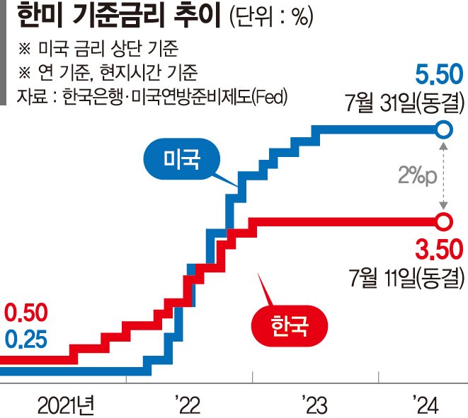 美가 9월 금리 내리면 韓도?…'10월 인하'에 무게[무르익는 美 9월 금리인하]