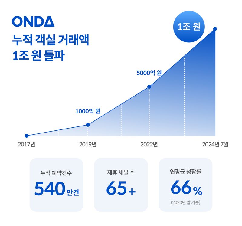 온다 제공