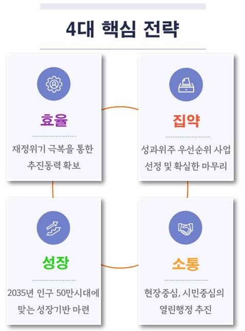 경기북부 중심 양주시, 인구 50만 시대 준비