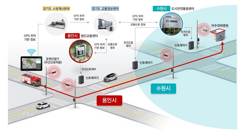 용인시가 구축한 '광역 긴급차량 우선 신호시스템'의 개념도. 용인시 제공