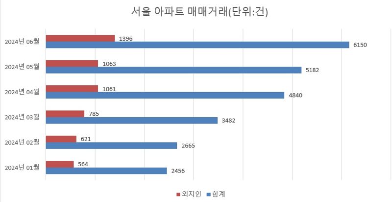 집주인들 "안 팔아요"....지방 부자들 앞다퉈 매입, 상경투자 더 늘었다