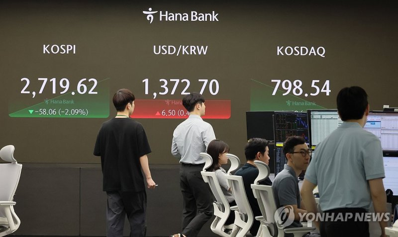 코스피 미 악재에 2% 내리며 출발 2,710대…코스닥도 급락 코스피 미 악재에 2% 내리며 출발 2,710대…코스닥도 급락 (서울=연합뉴스) 이정훈 기자 = 2일 코스피는 전장보다 58.29포인트(2.10%) 내린 2,719.39로 출발했다. 코스닥지수는 14.08p(1.73%) 내린 799.45에 원/달러 환율은 2.2원 오른 1,372.0원에 개장했다. 사진은 이날 오전 서울 중구 하나은행 본점 딜링룸. 2024.8.2 uwg806@yna.co.kr (끝)