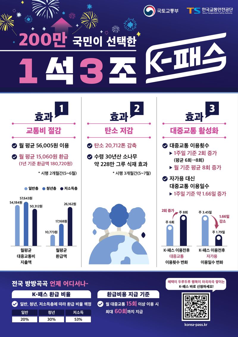 K-패스 이용자 200만 달성 포스터. 국토교통부 제공