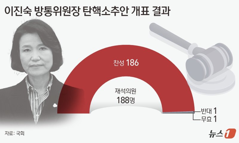 (서울=뉴스1) 양혜림 디자이너 = 이진숙 방송통신위원장 탄핵소추안이 2일 야당 주도로 본회의를 통과했다. 야당은 이날 오후 본회의에서 이 위원장에 대한 탄핵소추안을 재석 188표 중 찬성 186표, 반대 1표, 무효 1표로 가결 처리했다. /사진=뉴스1화상