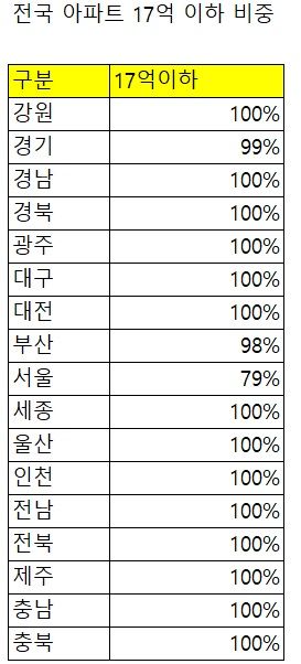 자료 : 부동산R114