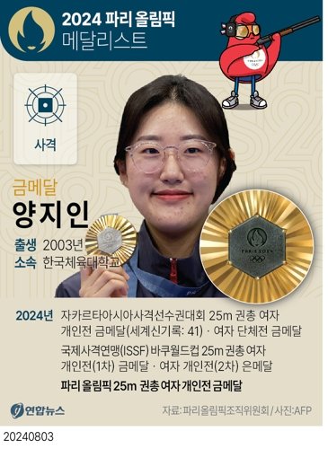 [그래픽] 2024 파리 올림픽 메달리스트 - 사격 양지인 (서울=연합뉴스) 박영석 기자 = 양지인(21·한국체대)이 파리 올림픽 금메달을 명중했다. 양지인은 3일(현지시간) 프랑스 샤토루 슈팅센터에서 열린 2024 파리 올림픽 사격 25ｍ 결선에서 슛오프 접전 끝에 금메달을 획득했다. 이번 대회 한국 선수단 8번째 금메달이다. / 사진 = 연합뉴스