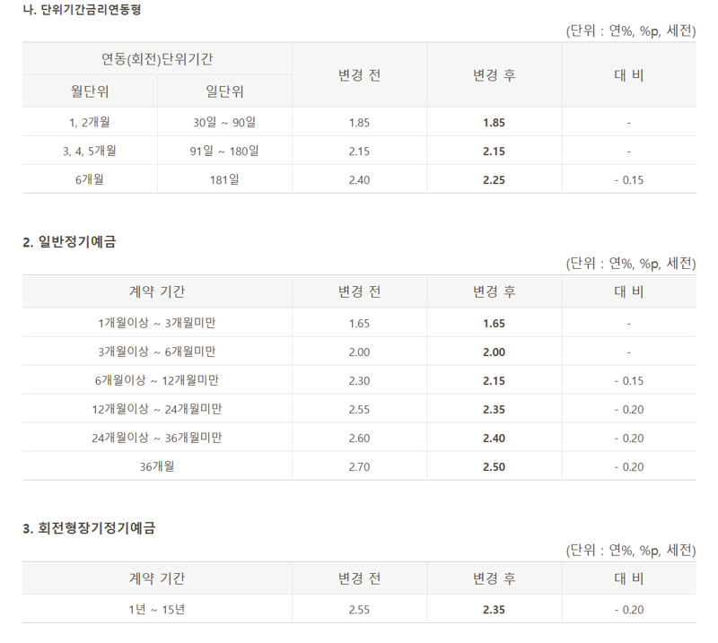 '주담대 금리 올랐는데'..국민銀, 5일 예금금리 인하