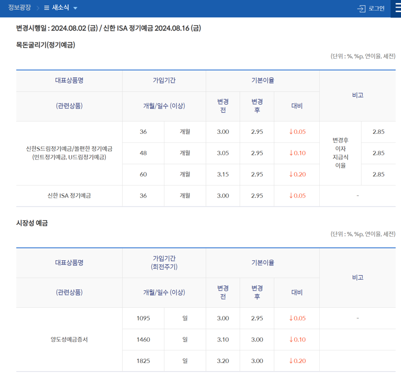 '주담대 금리 올랐는데'..국민銀, 5일 예금금리 인하