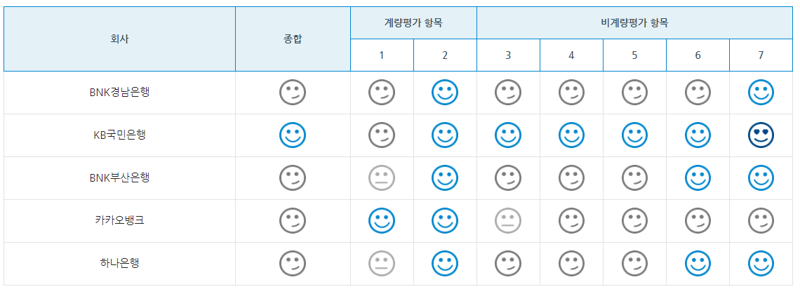 "ELS손실에 횡령·배임" 금융소비자보호 우수등급 받은 은행 한 곳도 없었다 