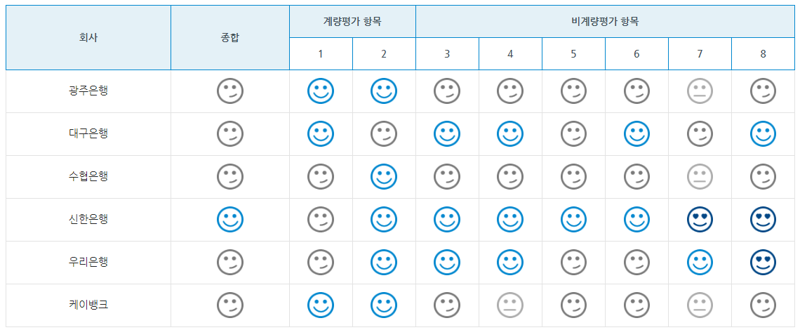 "ELS손실에 횡령·배임" 금융소비자보호 우수등급 받은 은행 한 곳도 없었다 