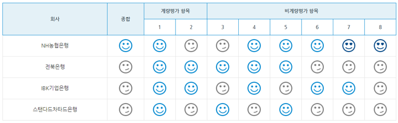 "ELS손실에 횡령·배임" 금융소비자보호 우수등급 받은 은행 한 곳도 없었다 