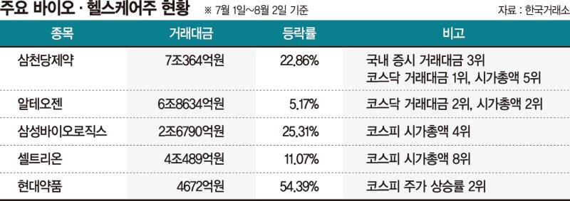 금리인하 기대 바이오·헬스케어주 뜬다