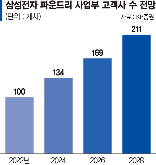 "3나노 수율 성숙단계 도달" 삼성 파운드리 순항 예고