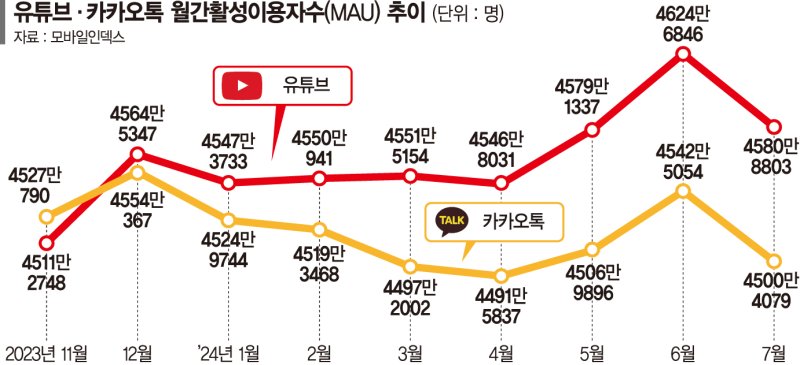 韓시장 존재감 커진 구글… 동영상·음원 이어 검색까지 위협