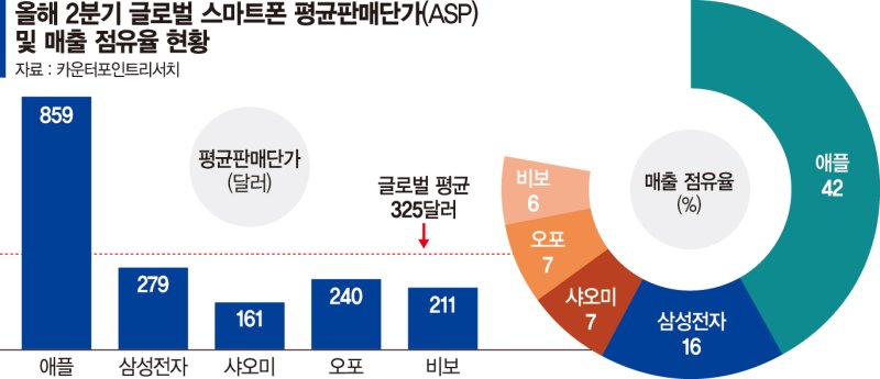 뜨거운 폴더블·AI폰 경쟁… 삼성도 ‘프리미엄’에 집중