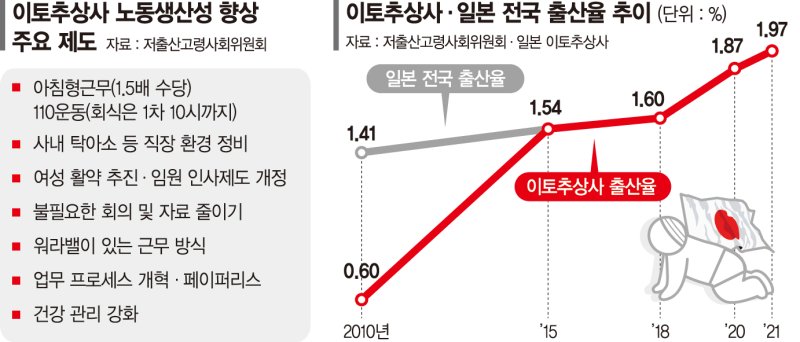 야근 금지하고 아침근무 도입… 직원 생산성·출산율 모두 반등[인구 Up, 다시 플러스로]