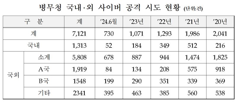 병무청은 2020년~2024년 6월 말까지 최근 5년간 국내·외에서 병무청에 대해 총 7121건의 사이버 공격 시도가 있었다고 밝혔다. 다만 북한의 경우 타 국가로 우회하여 공격하므로, 특정해 추정하기는 곤란하다고 전했다. 자료=병무청 제공