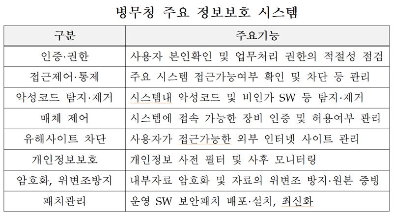 병무청 "당신의 병역자료, 해킹에 안전·보관되고 있습니다~"