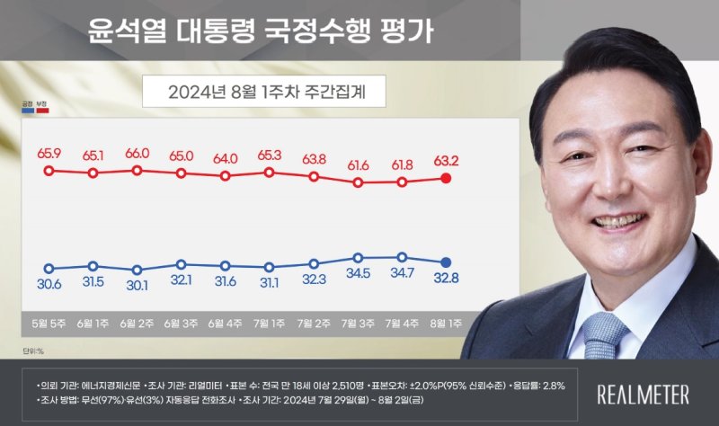 윤석열 대통령 지지율이 전주 대비 1.9%포인트 내린 32.8%로 나타난 여론조사 결과가 5일 나왔다. 30%대 중반으로 올라섰던 3주간의 상승세가 4주 만에 꺾였다. 사진=리얼미터