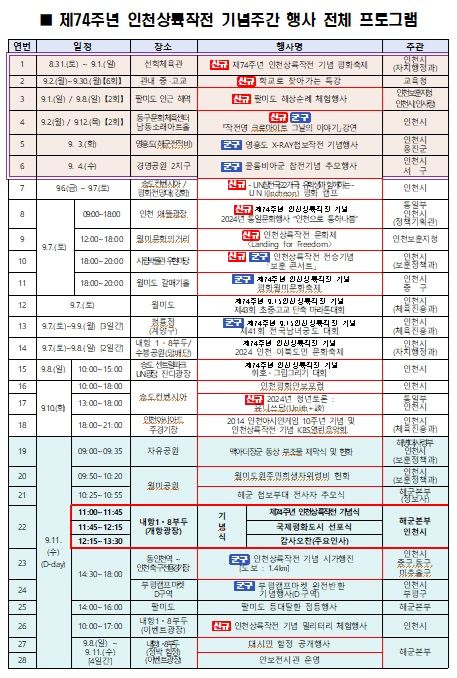 인천상륙작전 74주년 기념주간 행사 개최…오는 19일부터 25일간 30개 행사 열려