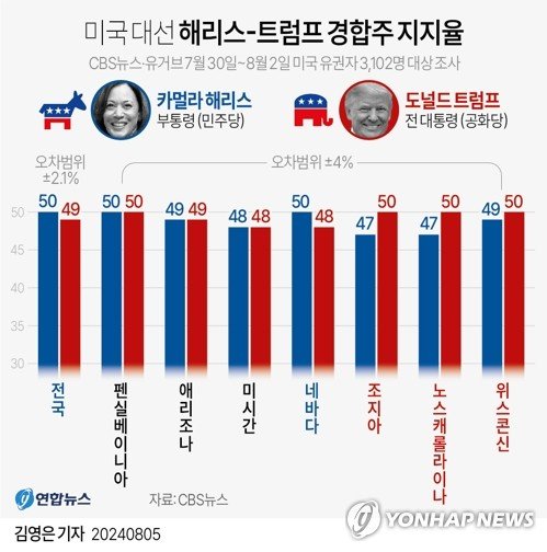 미국 대선 해리스-트럼프 경합주 지지율. 사진=연합뉴스