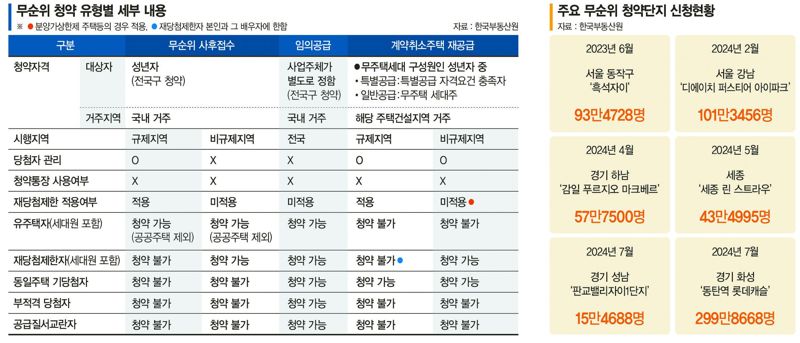 ‘로또청약 광풍’ 몰아친 무순위 청약… 양극화에 투기 변질[이종배의 부동산 산책]