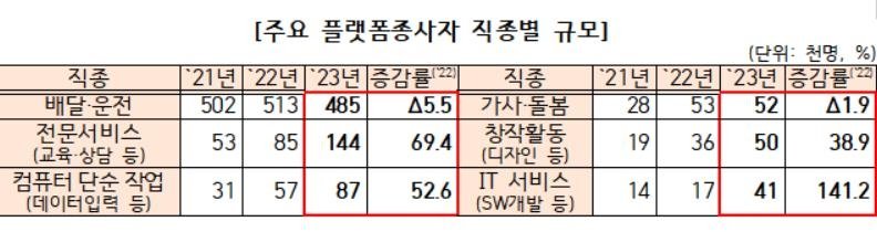 "편하게 일하고 많이 벌줄 알았는데...월 145만원", '플랫폼 종사자의 명암