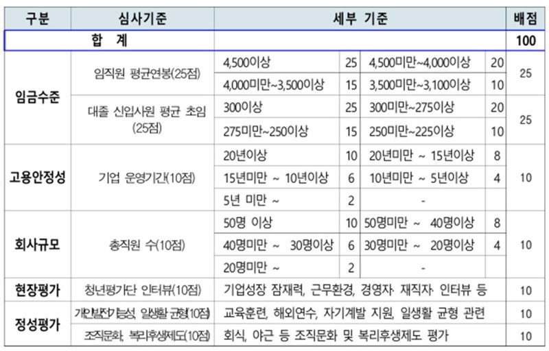 부산시 ‘청끌기업(청년이 끌리는 기업)’ 선정 기준. 그래픽=부산연구원 제공