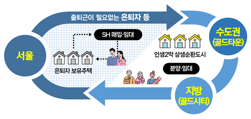 ‘인생2막’ 골드시티 속도난다...전국 확대 잰걸음 본격화